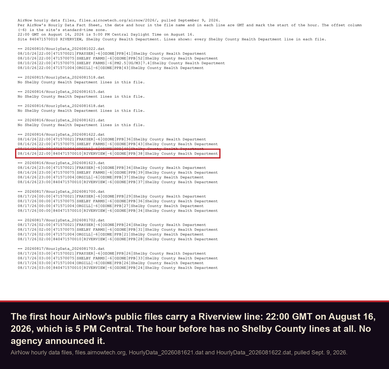 AirNow hourly data file for 22:00 GMT on August 16, 2026, which is 5 PM Central: the first Riverview line