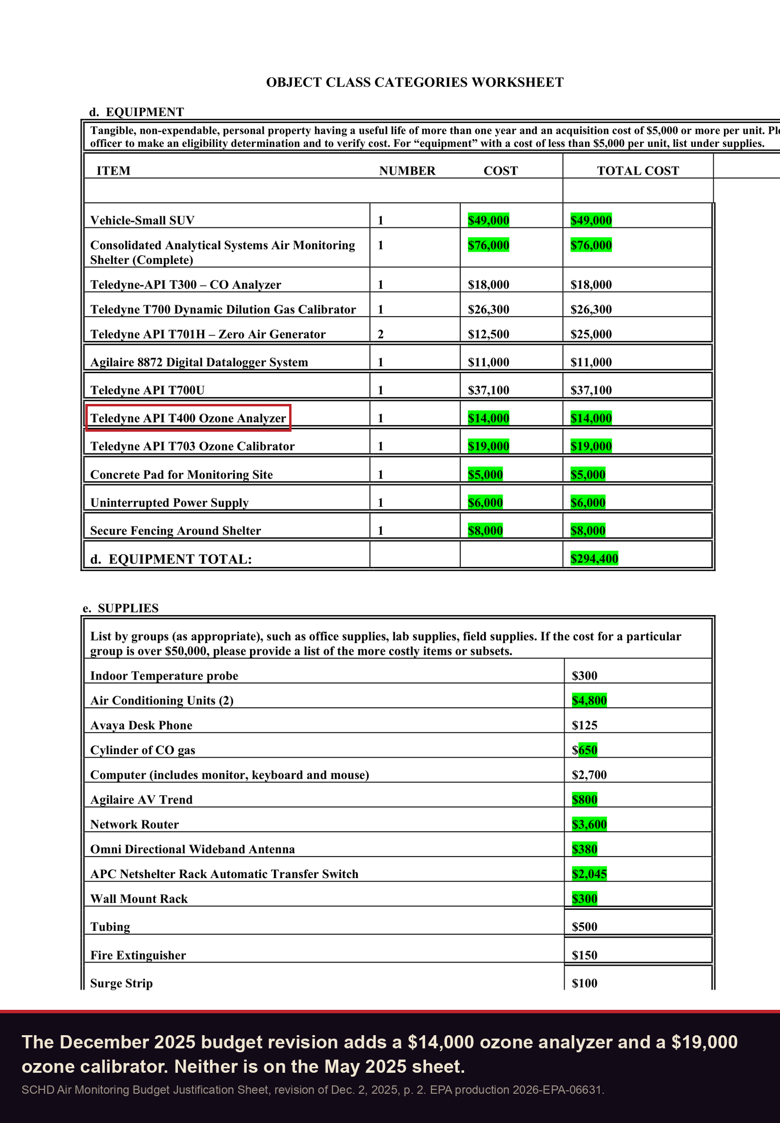 Budget revision of December 2, 2025: a $14,000 ozone analyzer and a $19,000 ozone calibrator added