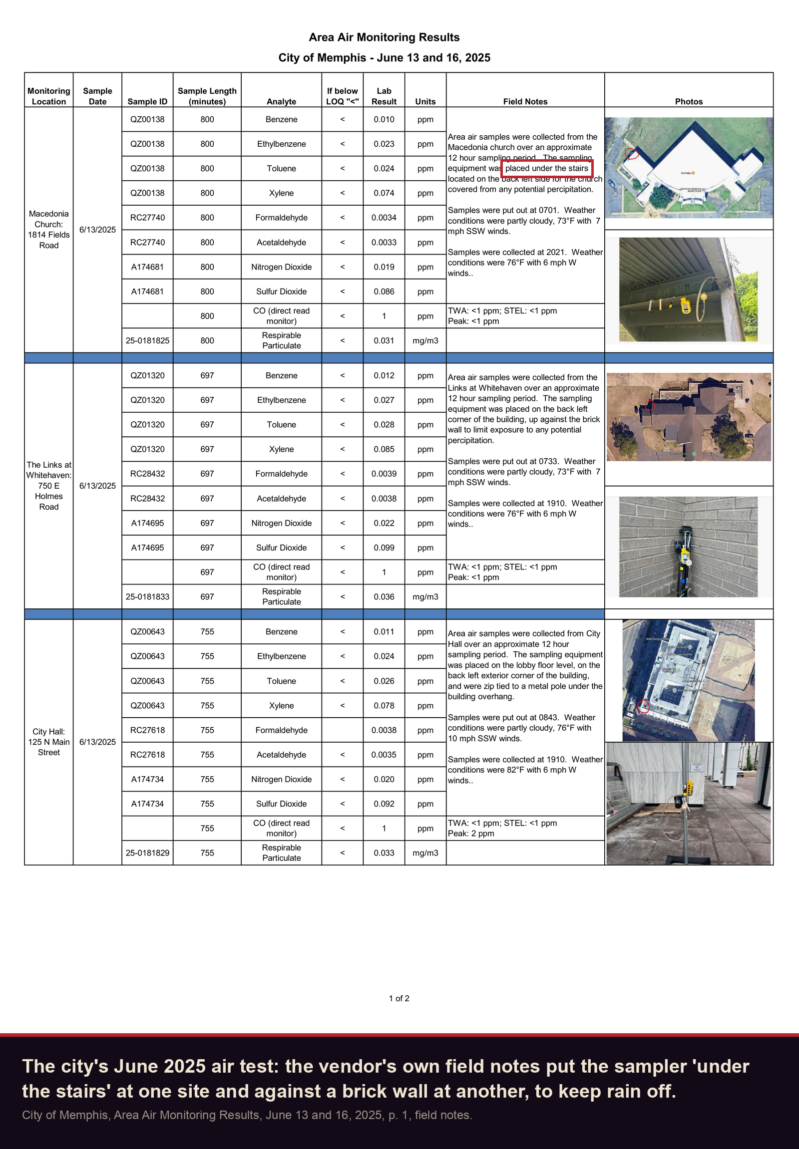 City of Memphis air results table, June 2025: the sampling equipment was placed under the stairs